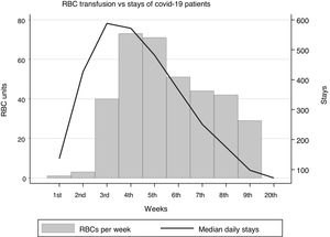 RBC transfusion (total per week) and hospital stays of COVID-19 patients (daily average per week) from March 15th to May 15th, 2020.