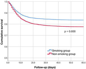 Kapplan Meier curves for patient in-hospital mortality according to smoking.