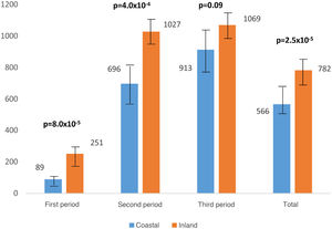 Cumulative incidence by periods in the coastal and inland provinces.