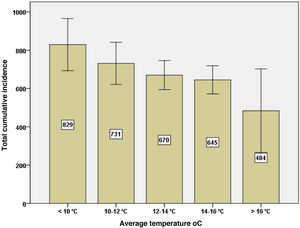 Total CI in relation to changes in mean temperature.