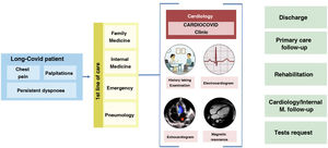 Action protocol for patients with long COVID with cardiovascular symptoms. High-quality face-to-face consultation, where a detailed history taking, physical examination, electrocardiogram and echocardiography play a key role. More specific tests, such as cardiac MRI, 24 h monitoring or ergospirometry, will be indicated in a minority of patients after evaluation.
