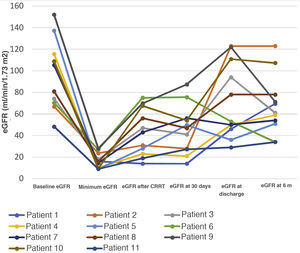 Evolution of estimated glomerular filtration rate (eGFR) in the 11 survivors.