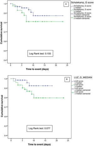 Survival curves for the primary endpoint (in-hospital death and/or admission to the intensive care unit for mechanical ventilation) according to lung involvement determined by: A) Chest X-ray (greater or less than the median of the Schalekamp scale [2 points], and B) Lung ultrasound (higher or lower than the median of the LUZ-Score [21 points].