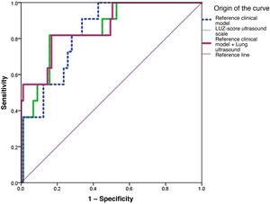 Prediction ROC curves on admission for COVID-19 pneumonia for the primary endpoint (in-hospital death and/or admission to the intensive care unit for mechanical ventilation) according to the different models analysed (clinical model, LUZ-Score ultrasound scale, and combination of both).