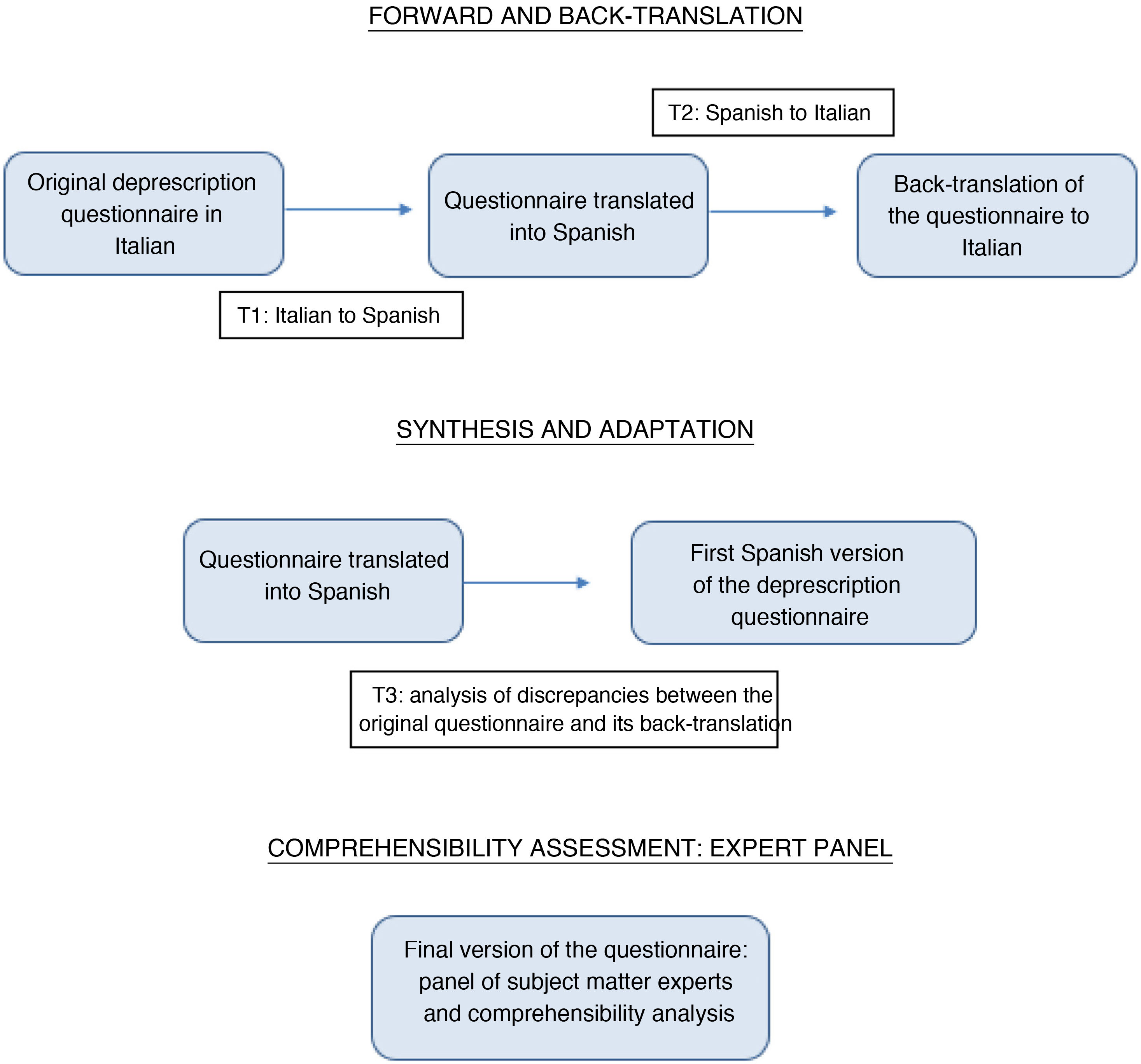 Cross-cultural adaptation and validation into Spanish of the ...