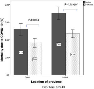 Mortality due to COVID-19 for each sex and provincial location.