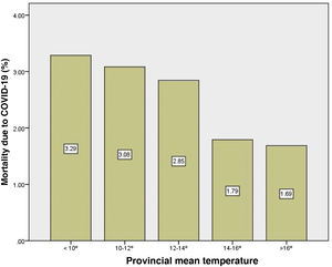 Mortality due to COVID-19 in relation to changes in mean temperature.