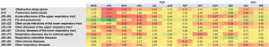 The heatmap presents by month (x-axis) the ratio of new diagnosis during the pandemic period compared to new diagnosis during the pre-pandemic period by ICD-10 groups (y-axis). Severe drops in diagnosis in the pandemic period are in red, similar diagnoses are in yellow, and increases in diagnoses are in green.