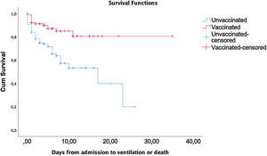 Survival analysis of the outcome (ventilation or death) according to the vaccination status. A statistically significant difference was found by the Long-Rank method (p<0.001) between unvaccinated and vaccinated patients.