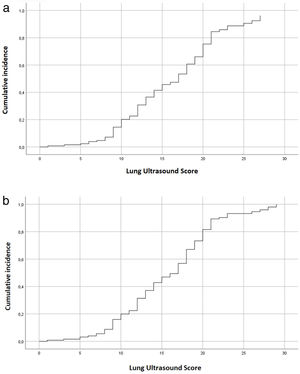 Cox regression between (a) LUS and poor outcome, and (b) LUS and 28-days mortality.