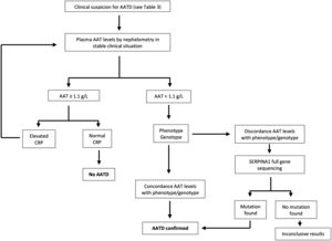 Algorithm for the diagnosis of alpha-1 antitrypsin deficiency. Adapted from Jardim et al.19