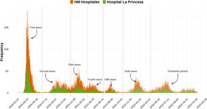 Daily admission of counts confirmed COVID-19 patients across the pandemic for HM and HULP.