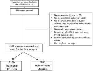 Flow chart of the study.