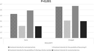 Importance of emotional distress perception in non-hormonal contraceptive users during lockdown due to emotional state related to restricted activity (square boxes), the possibility of becoming ill (grid boxes), the possibility of infecting a family member (solid gray), and economic/job loss (solid black) (n=3655). Chi-square test, p<0.001 in all groups between those where regularity of the cycle remained the same or changed.