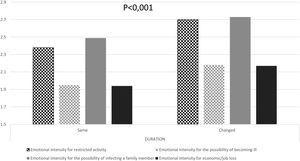 Importance of emotional distress perception in non-hormonal contraceptive users during lockdown due to emotional state related to restricted activity (square boxes), the possibility of becoming ill (grid boxes), the possibility of infecting a family member (solid gray), and economic/job loss (solid black) (n=3655). Chi-square test, p<0.001 in all groups between those where duration of menstruation remained the same or changed.