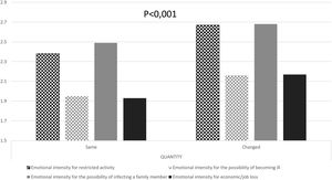 Importance of emotional distress perception in non-hormonal contraceptive users during lockdown due to emotional state related to restricted activity (square boxes), the possibility of becoming ill (grid boxes), the possibility of infecting a family member (solid gray), and economic/job loss (solid black) (n=3655). Chi-square test, p<0.001 in all groups between those where heaviness of menstruation remained the same or changed.