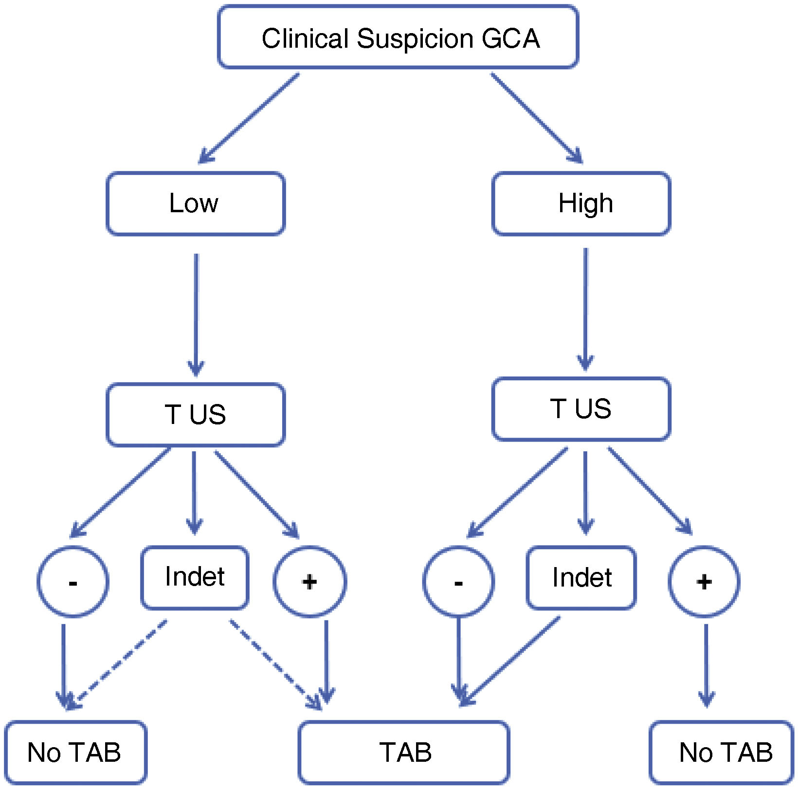 Algorithm Chart Giant Utility of applying a diagnostic algorithm in giant cell arteritis ...