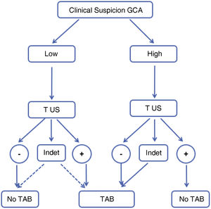 Original algorithm proposed for the diagnosis of GCA in daily clinical practice. High suspicion is defined as the presence of any of the following clinical manifestations: 1)exclusive head symptoms (recent onset headache, jaw claudication or visual disturbances); 2)with polymyalgia rheumatica, according to EULAR/ACR 2012 criteria; 3)unspecific febrile syndrome, once infectious causes have been ruled out and screening for neoplasms is negative; 4)ictus, with no relevant cardiovascular history or findings of atherogenic aetiology after targeted study. Low suspicion: patients with suspicion due to symptoms other than those mentioned in the previous section (e.g., headache screening, anaemia, elevated acute phase reactants).14 GCA: giant cell arteritis; US: temporal and axillary arteries ultrasound; INDET: “indeterminate” ultrasound result, defined as halo sign in 1 or 2 or less of the 8 arteries examined; NO TAB: do not perform temporal artery biopsy; PET-CT: 18F-FDG-PET/CT;– : negative result; +: positive result.