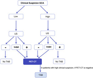 Modified algorithm proposed for the diagnosis of GCA in daily clinical practice. High suspicion is defined as the presence of any of the following clinical manifestations: 1)exclusive head symptoms (recent onset headache, jaw claudication or visual disturbances); 2)with polymyalgia rheumatica, according to EULAR/ACR 2012 criteria; 3)unspecific febrile syndrome, once infectious causes have been ruled out and screening for neoplasms is negative; 4)ictus, with no relevant cardiovascular history or findings of atherogenic aetiology after directed study. Low suspicion: patients with suspicion due to symptoms other than those mentioned in the previous point (e.g., headache screening, anaemia, elevated acute phase reactants). GCA: giant cell arteritis; ECHO: ultrasound of temporal and axillary arteries; INDET: ultrasound result “indeterminate”, defined as halo sign in 1 or 2 or less of the 8 arteries examined; NO TAB: do not perform temporal artery biopsy; PET-CT: 18F-FDG-PET/CT;– : negative result; +: positive result.