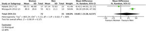 6MWD response to treatment according to sex.