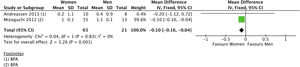 Cardiac index response to treatment according to sex.