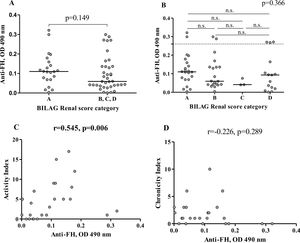 Comparison of distribution of anti-FH between patients with active LN (category A according to the BILAG renal score) and those with milder active LN (categories B–D) (A). Distribution of anti-FH in all four BILAG renal score categories (B). Kruskal–Wallis test, Dunn
