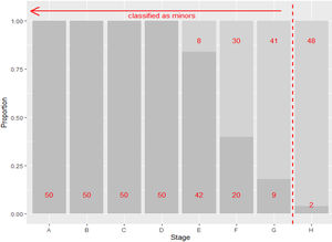 Plot of minors (dark grey) vs. adults (light grey) by each stage with frequencies for each (in red) and cut-off for classifying third molar stages below H as minors.
