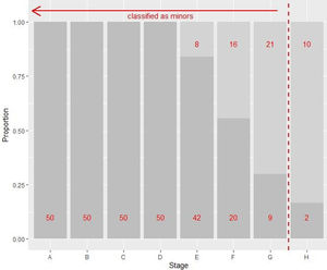 Plot of minors (dark grey) vs. adults (light grey) by each stage with frequencies for each (in red) and cut-off for classifying third molar stages below H as minors for simulated dataset truncated at 21y.