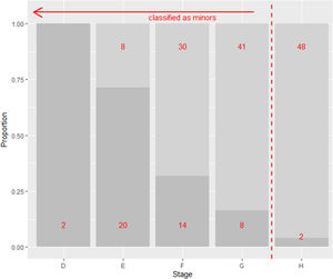 Plot of minors (dark grey) vs. adults (light grey) by each stage with frequencies for each (in red) and cut-off for classifying third molar stages below H as minors for simulated dataset truncated at 15y.