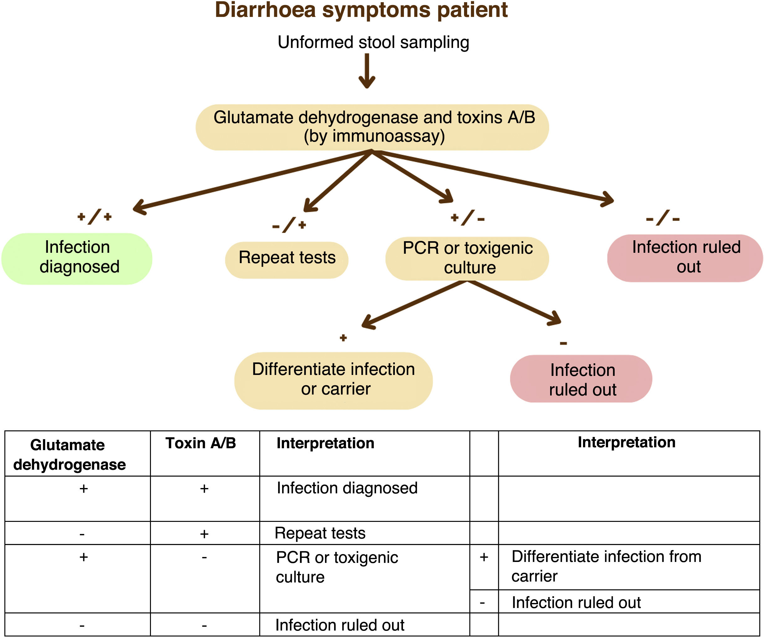Cdiff Pcr Algorithm Diagnostic and therapeutic management of Clostridioides difficile ...