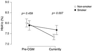 Changes in glycated haemoglobin in smokers and non-smokers after placement of a glucose sensor. Differences in HbA1c progression after the placement of a glucose sensor are observed between smokers and non-smokers. CGM: Continuous glucose monitoring.