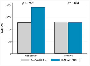 Target blood glucose control in smokers and non-smokers after glucose sensing. A similar proportion of subjects with HbA1c < 7% prior to sensor placement and an improvement in non-smokers that is not present in smokers. DM1: type 1 diabetes; CGM: continuous glucose monitoring.