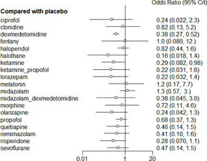Forest plots of network meta-analysis results for delirium outcomes.
