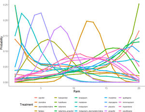 Illustrates the cumulative probability plots for various interventions.