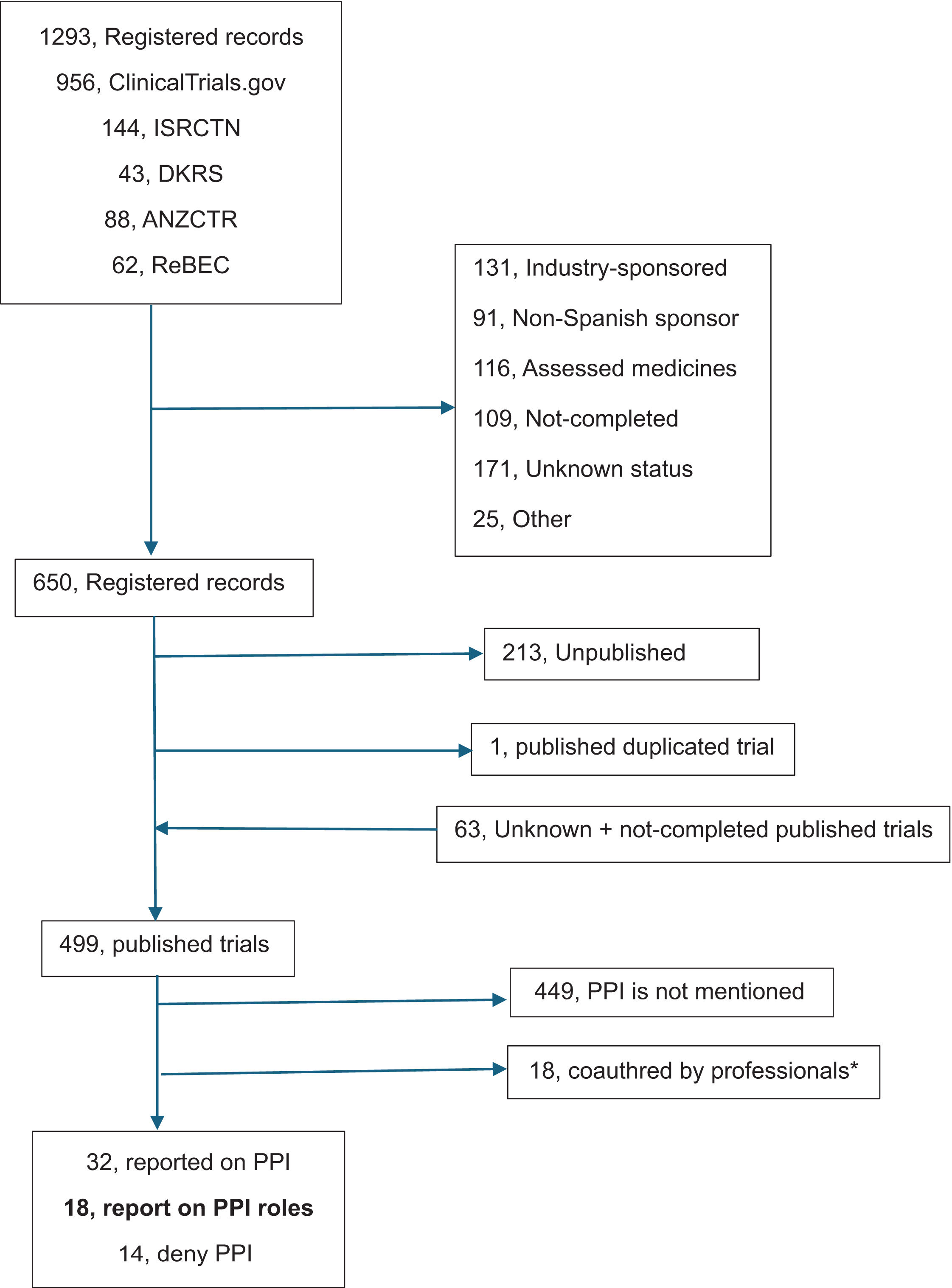 Patient and public involvement in registered non-pharmacological non ...
