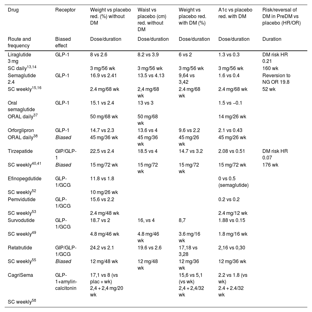GLP-1-based medications: Mechanisms involved in obesity treatment | Medicina Clnica (English Edition) GLP-1-based medications: Mechanisms involved in obesity treatment | Medicina Clnica (English Edition)