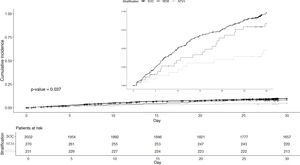 Crude cumulative incidence curves for the composite event by treatment arm, p-value obtained by the log-rank test. NTV/r: nirmatrelvir-ritonavir; REM: remdesivir; SOC: standard of care (no antiviral treatment).