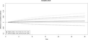 Standardized cumulative incidence difference curves for the drugs compared with standard care. The legend shows, alongside each comparison, the reduction in standardized cumulative incidence at 30 days with its 97.5% confidence interval. The greater the positive difference, the larger the magnitude of the protective effect. NTV/r: nirmatrelvir/ritonavir; REM: remdesivir. Solid lines: point estimate. Dashed lines: 97.5% confidence interval.