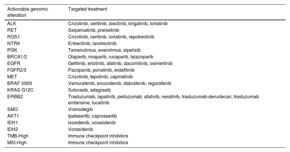 Tables