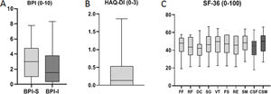Questionnaires on pain (BPI), disability (HAQ-DI) and quality of life (SF-36v2) in the adult population with HPP. A) Median score (minimum, maximum and interquartile range) at the baseline visit on the Brief Pain Inventory (BPI) Short Form that assesses pain severity (BPI-S) and interference (BPI-I) (scale of 0–10, where a lower score indicates less pain/interference with daily activities). The BPI-S score was available in 56 patients and the BPI-I score in 54 patients. B) Health Assessment Questionnaire Disability Index (HAQ-DI) score on a scale of 0–3 (lower score indicates less disability). BPI and HAQ-DI were collected in patients ≥  18 years of age. The HAQ-DI score was available in 59 patients. C) Median score (minimum, maximum, and interquartile range) at the baseline visit on the Health-Related Quality of Life or Perceived Health Questionnaire (36-Item Short Form Survey Instrument [SF-36v2]). Scale 0–100, lower score indicates poorer health status. The eight health domains (light grey) are added together to calculate the physical component summary (PCS) (light grey) and mental component summary (MCS) (dark grey) scores. Data were collected from patients ≥  18 years of age. HAQ-DI scores were available for 59 patients. PCS: physical component summary; MCS: mental component summary; BP: bodily pain; PF: physical functioning; SF: social functioning; ER: emotional role; PR: physical role; GH: general health perception; MH: mental health; VT: vitality.