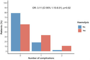 Association between the number of periprocedural complications and hemolysis. Preprocedural hemolysis was associated with increased odds of experiencing a greater number of complications. OR: odds ratio. CI: confidence interval.