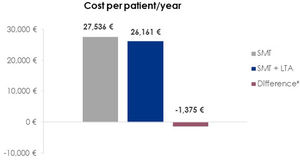Incremental cost per patient treated with SMT and LTA vs SMT from the perspective of the Spanish healthcare system. LTA, long-term albumin; SMT, standard medical treatment. *Difference=(SMT+LTA)−SMT. Negative values indicate savings with SMT+LTA.