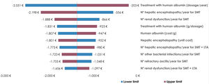 Univariate sensitivity analysis showing the 10 variables that would have the highest impact on the incremental cost per patient treated with LTA+SMT when a 10% increase and decrease is applied. LTA, long-term albumin; SMT, standard medical treatment.