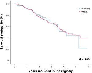 Comparison of survival curves for women (blue) and men (red) with transthyretin cardiac amyloidosis since their inclusion in the registry.