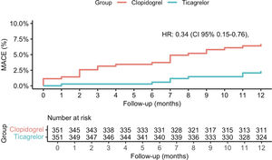1 year follow up Kaplan–Meier curves of the primary outcome. Propensity score matched cohort. CI: confidence interval; HR: hazard ratio.