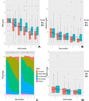 Weekly evolution of clinical scales during follow-up: A) NRS-11 pain scale (Numerical Rating Scale), assessed over 5 weeks; B) Oswestry Disability Index, assessed over 4 weeks; C) Patient Global Assessment (PGA), categorised as 5 = worse, 4 = no change, 3 = a little better, 2 = much better, and 1 = no pain; and D) Beck Depression Inventory-II, also assessed over 4 weeks. Group A corresponds to the treatment group and group B to the control group.