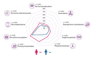 The chart illustrates the systematic higher prevalence of adverse social factors in women compared to men. Percentages represent the prevalence of each determinant within the study population (n=2219), with blue indicating men and red indicating women.