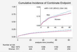 Crude cumulative incidence curves for the composite endpoint of cardiovascular mortality, myocardial infarction, or revascularization, stratified by sex. Adjusted hazard ratio (aHR) from multivariate model is shown within the figure. aHR: adjusted hazard ratio; CI: confidence interval.