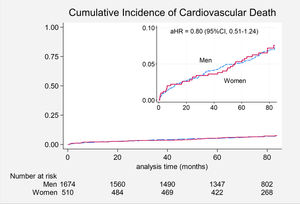 Crude cumulative incidence curves for cardiovascular death, stratified by sex. Adjusted hazard ratio (aHR) from multivariate model is shown within the figure. aHR: adjusted hazard ratio; CI: confidence interval.