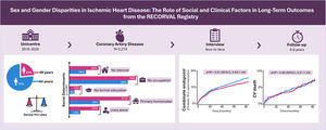 Sex- and gender-related disparities in ischemic heart disease in the RECORVAL registry. Kaplan–Meier curves depict time-to-event analyses for the composite endpoint (cardiovascular death, myocardial infarction, or revascularization) and cardiovascular death, comparing women (red line) vs men (blue line). aHR, adjusted hazard ratio; CI, confidence interval; CV, cardiovascular; MI, myocardial infarction; PCI, percutaneous coronary intervention.